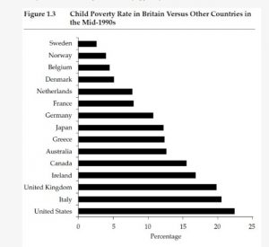 Is child poverty increasing in the UK?