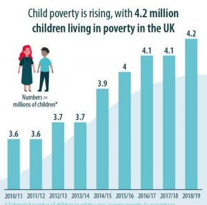 Is child poverty increasing in the UK?